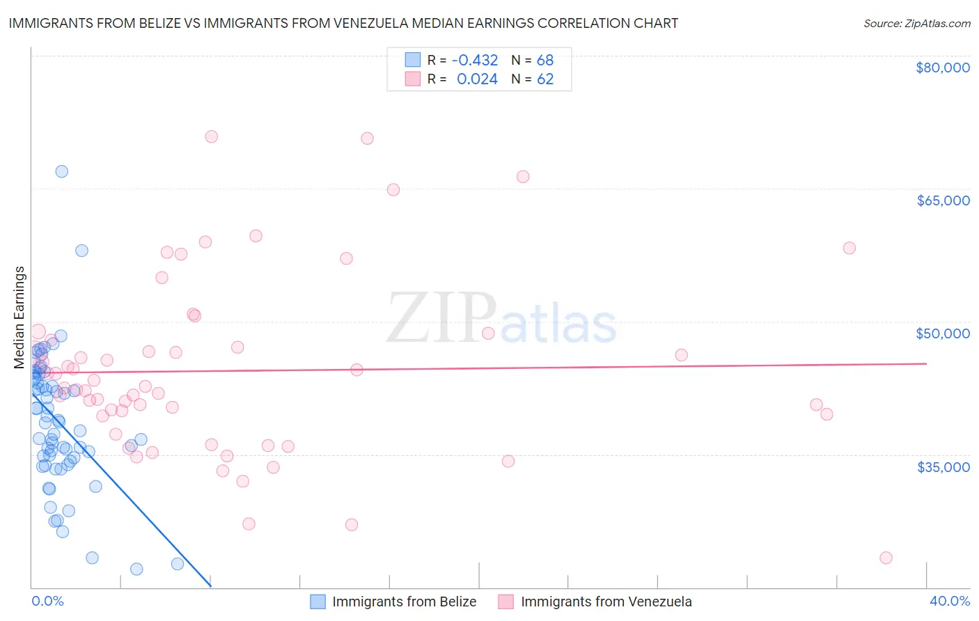 Immigrants from Belize vs Immigrants from Venezuela Median Earnings