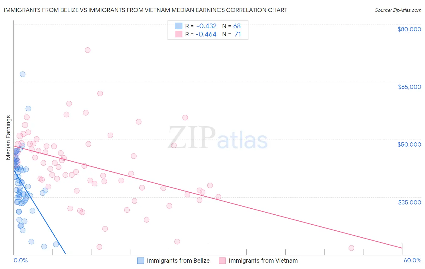 Immigrants from Belize vs Immigrants from Vietnam Median Earnings