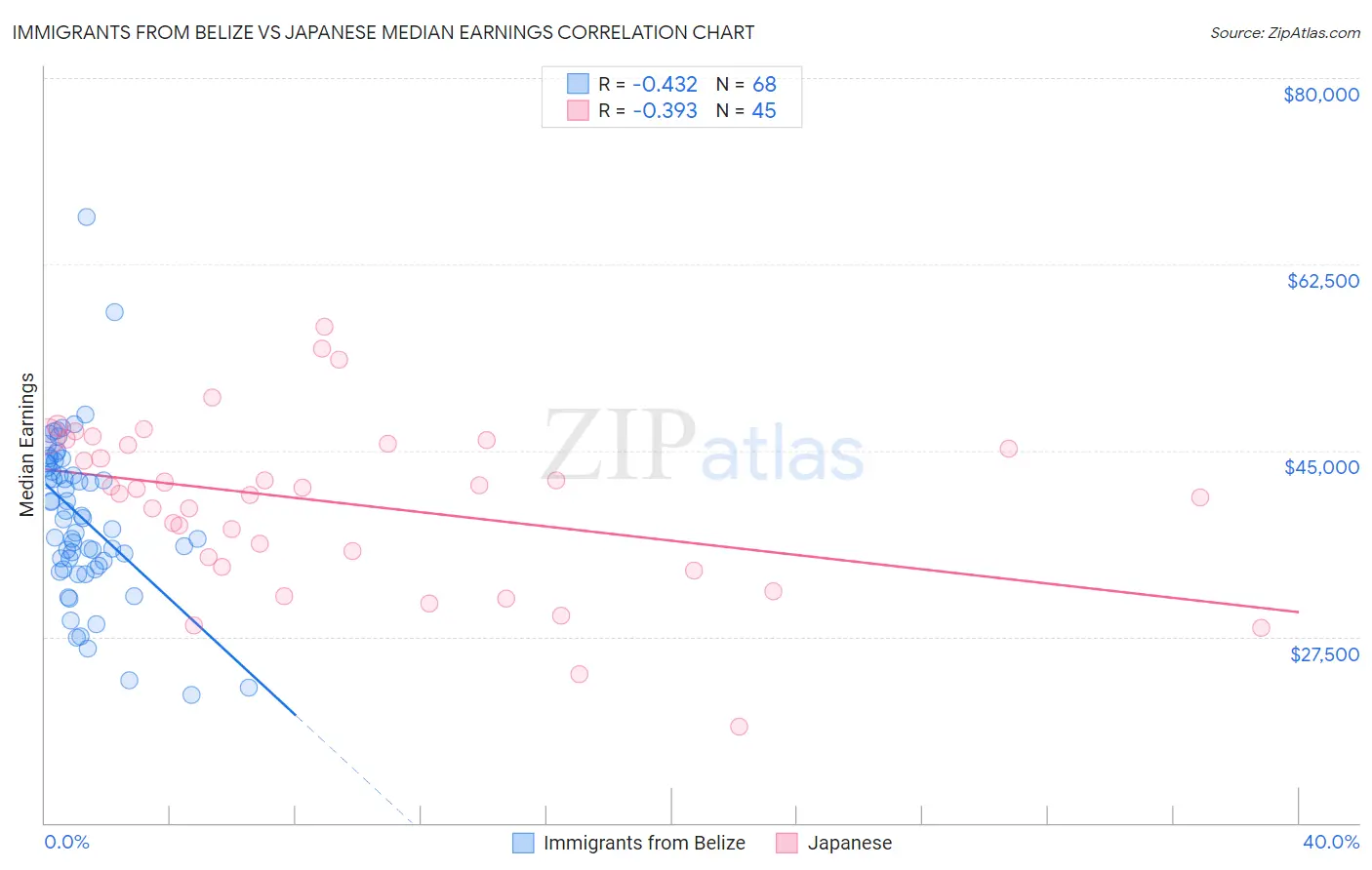 Immigrants from Belize vs Japanese Median Earnings