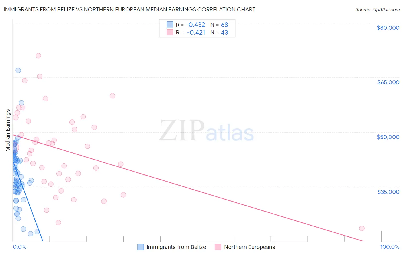 Immigrants from Belize vs Northern European Median Earnings