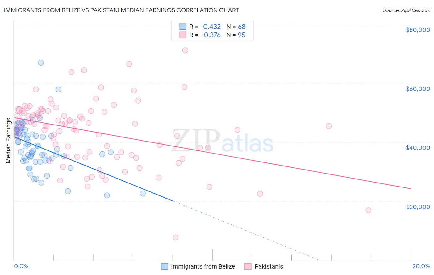 Immigrants from Belize vs Pakistani Median Earnings