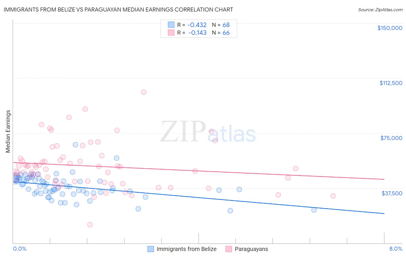 Immigrants from Belize vs Paraguayan Median Earnings
