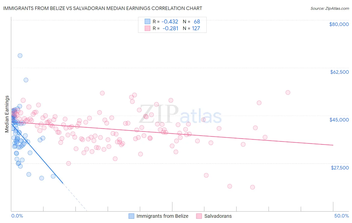 Immigrants from Belize vs Salvadoran Median Earnings