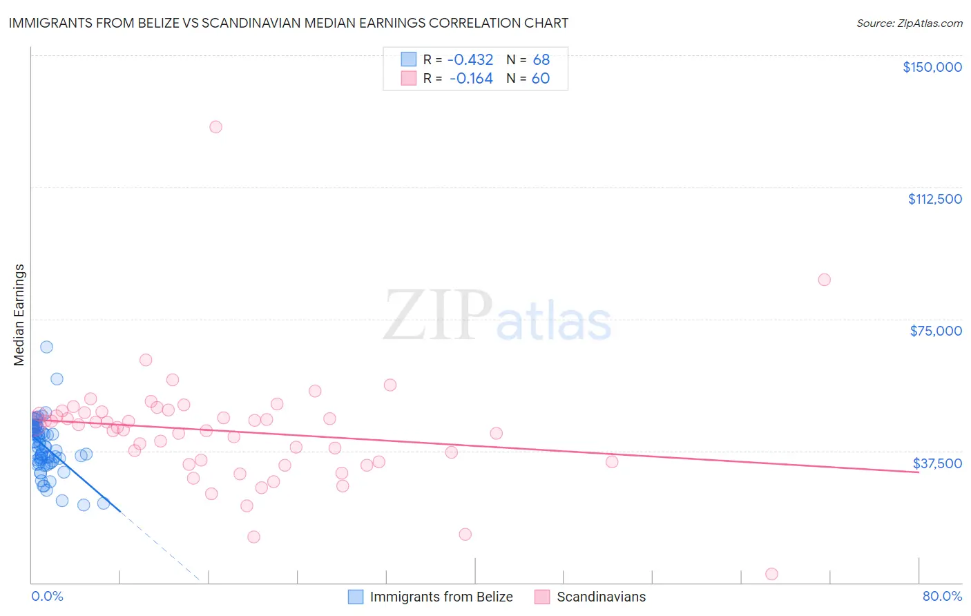 Immigrants from Belize vs Scandinavian Median Earnings