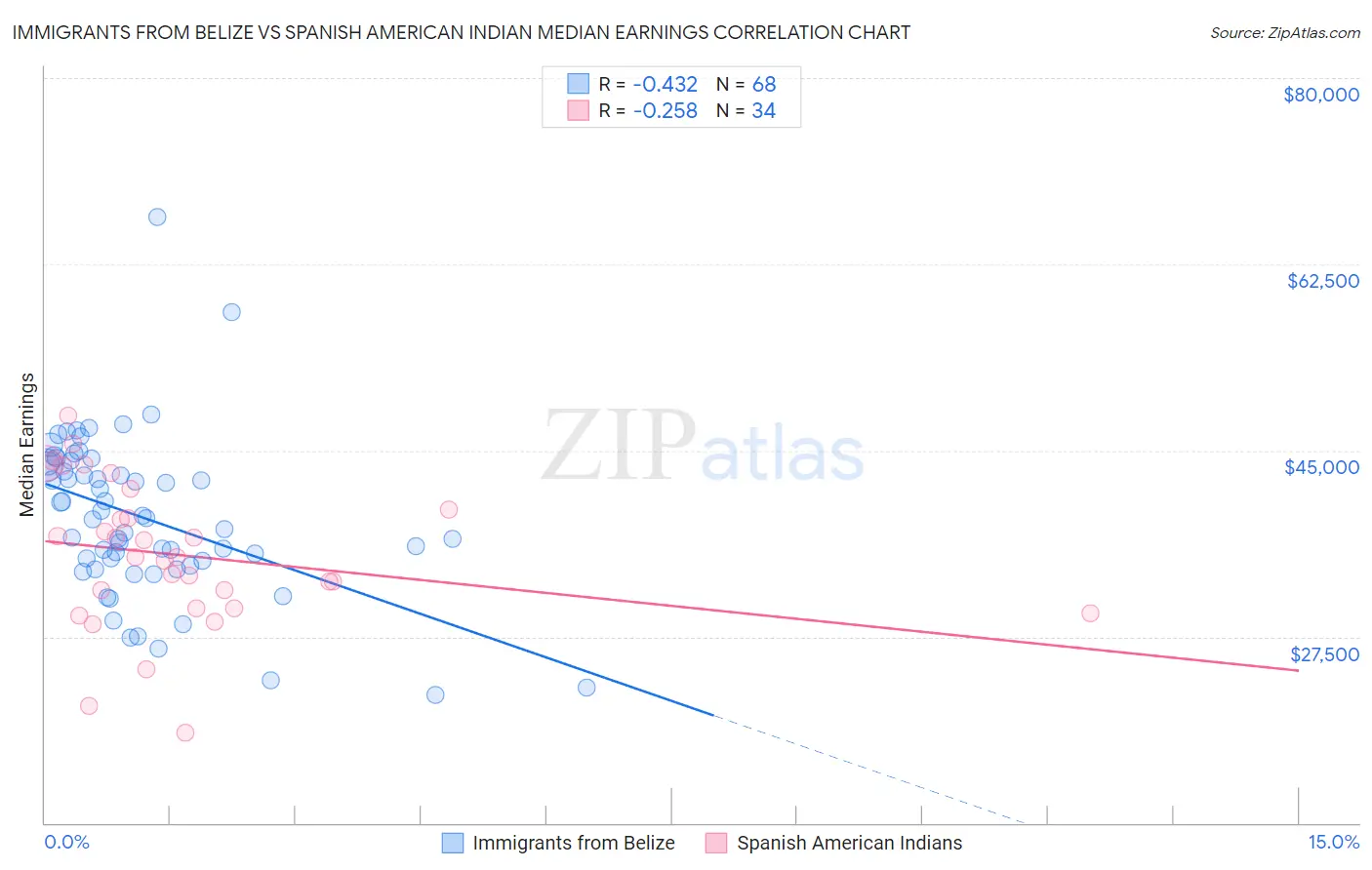 Immigrants from Belize vs Spanish American Indian Median Earnings