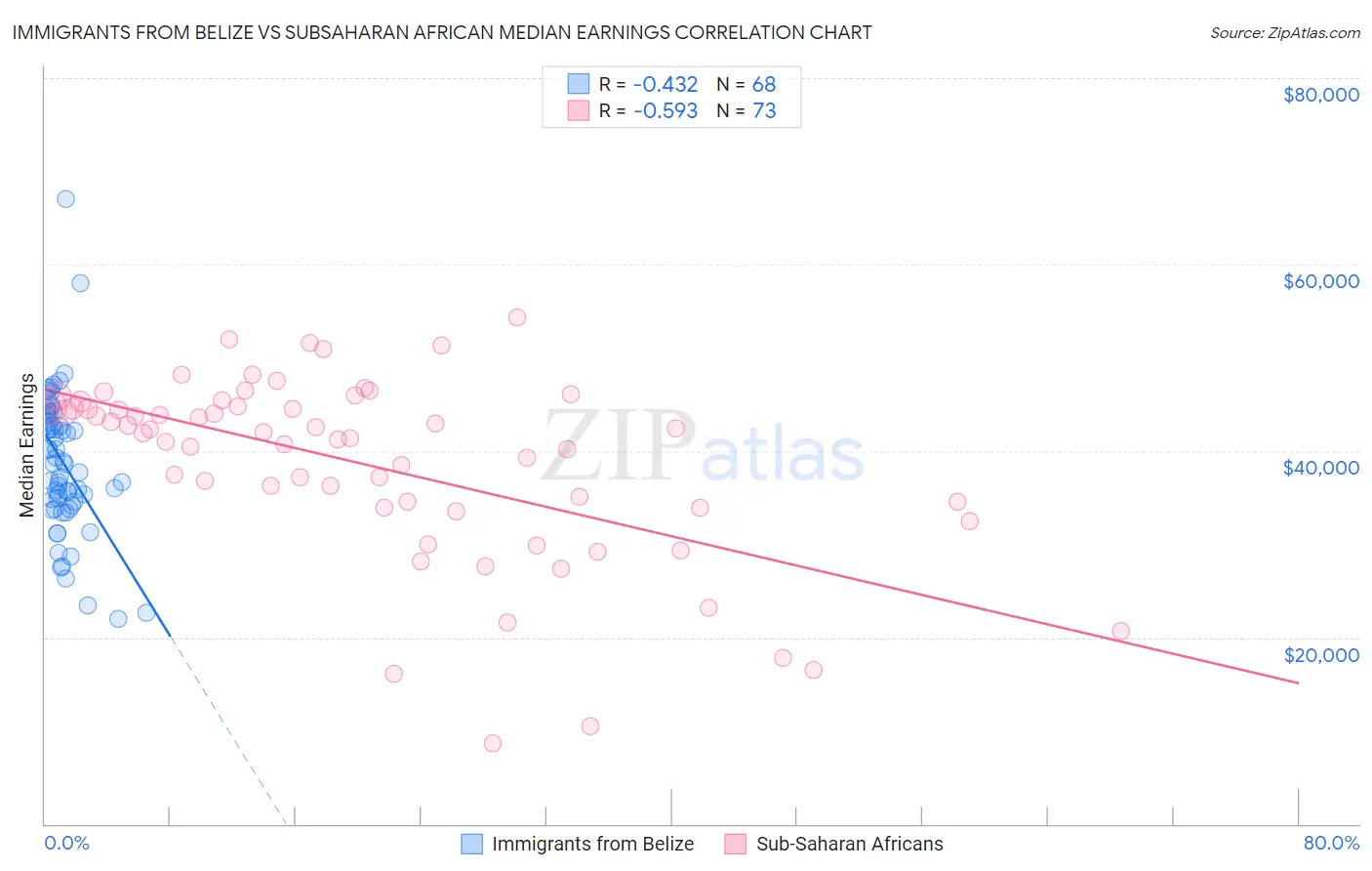 Immigrants from Belize vs Subsaharan African Median Earnings