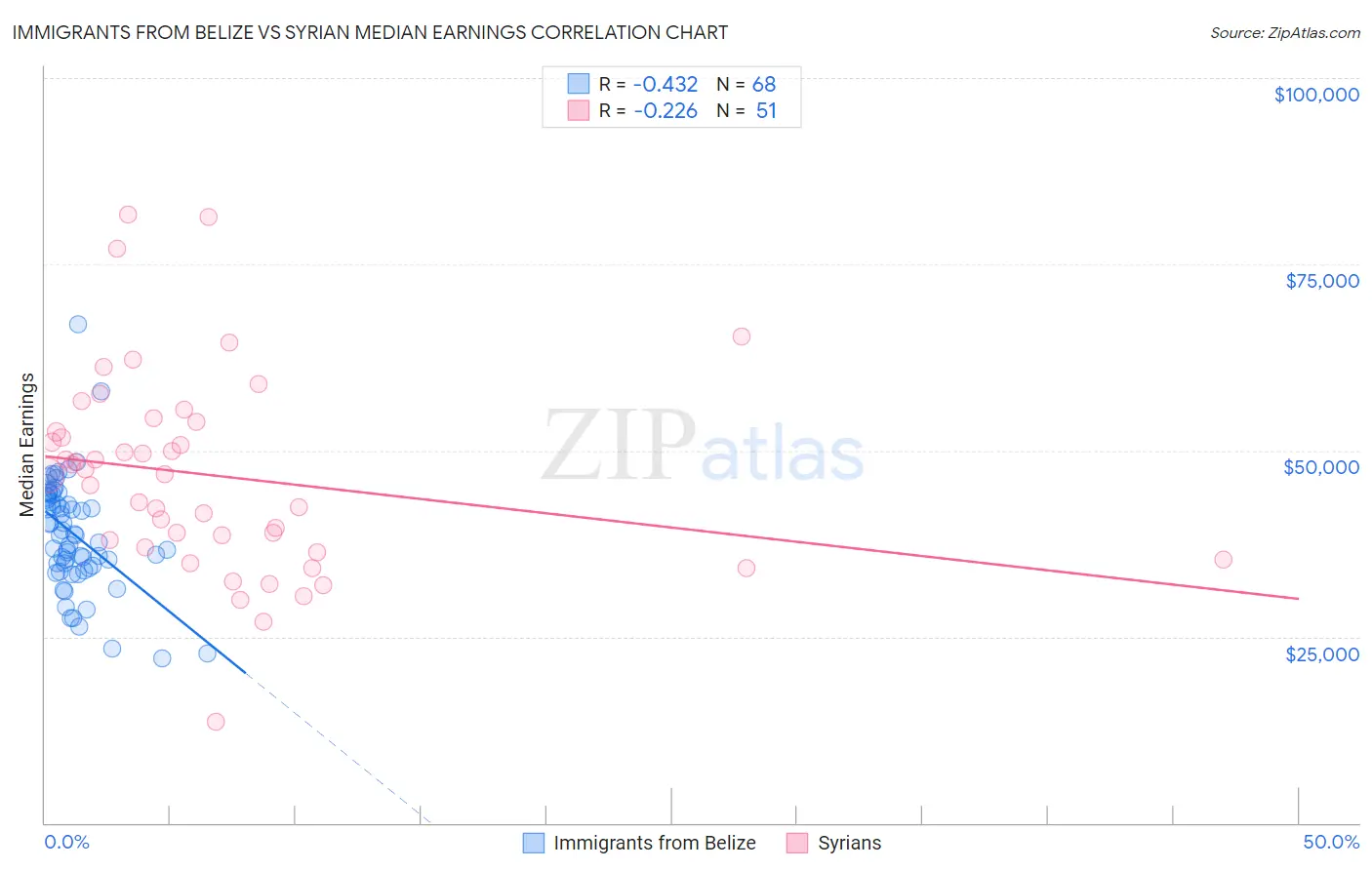 Immigrants from Belize vs Syrian Median Earnings