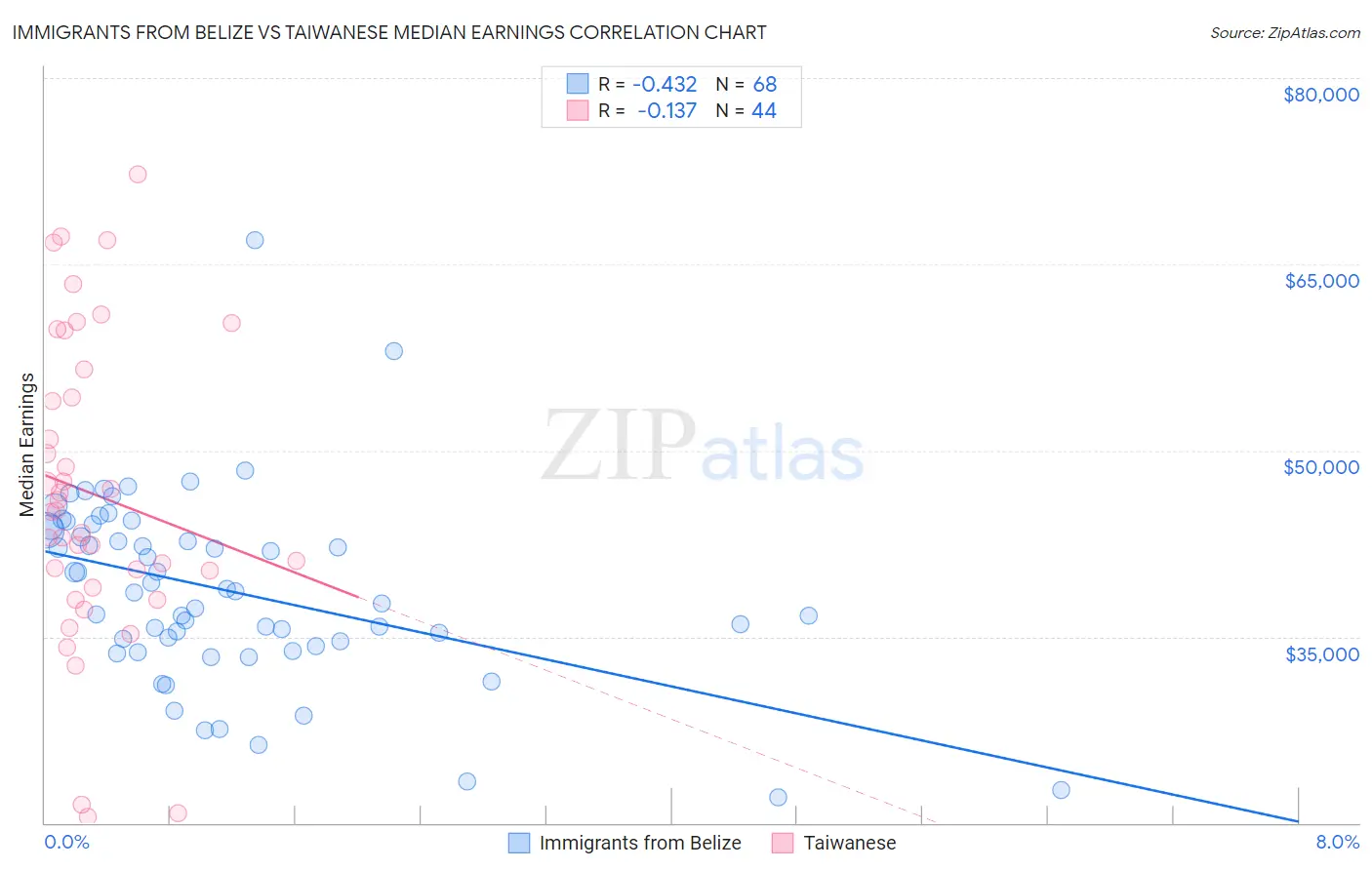 Immigrants from Belize vs Taiwanese Median Earnings