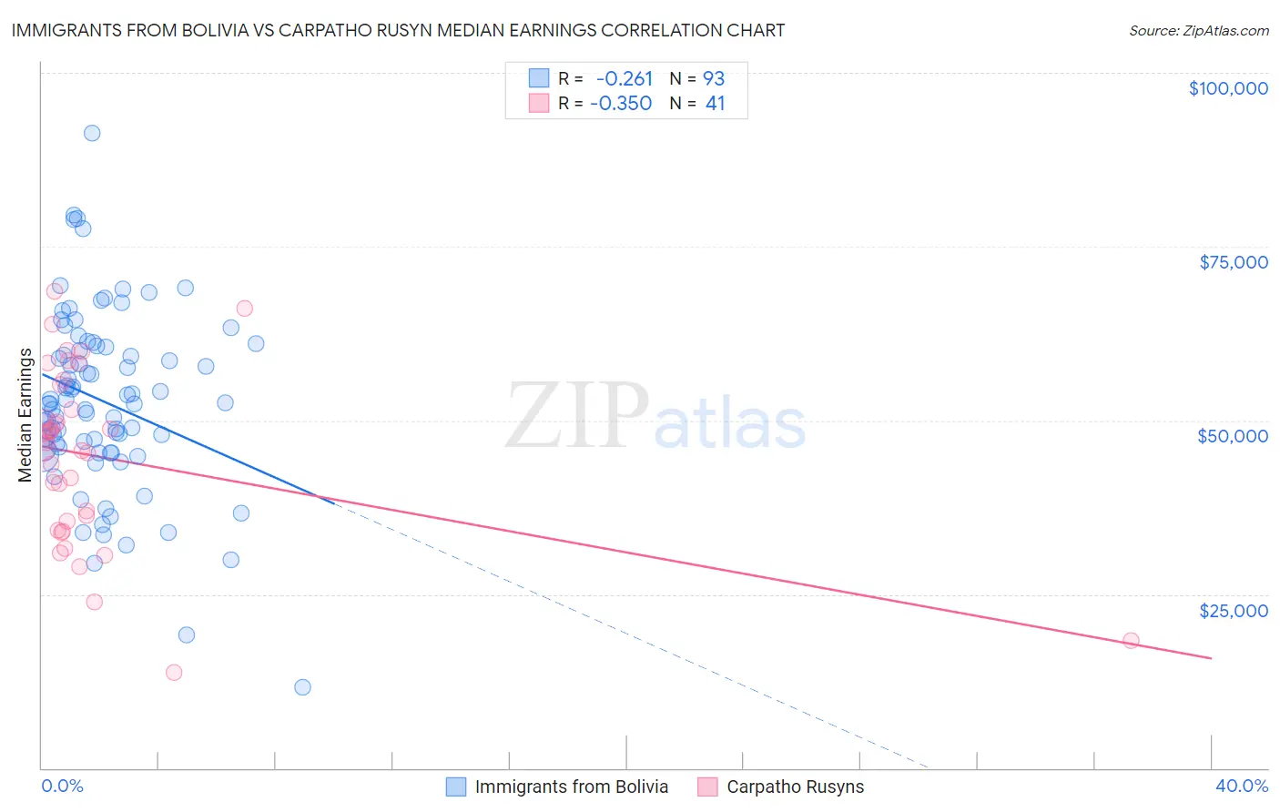 Immigrants from Bolivia vs Carpatho Rusyn Median Earnings