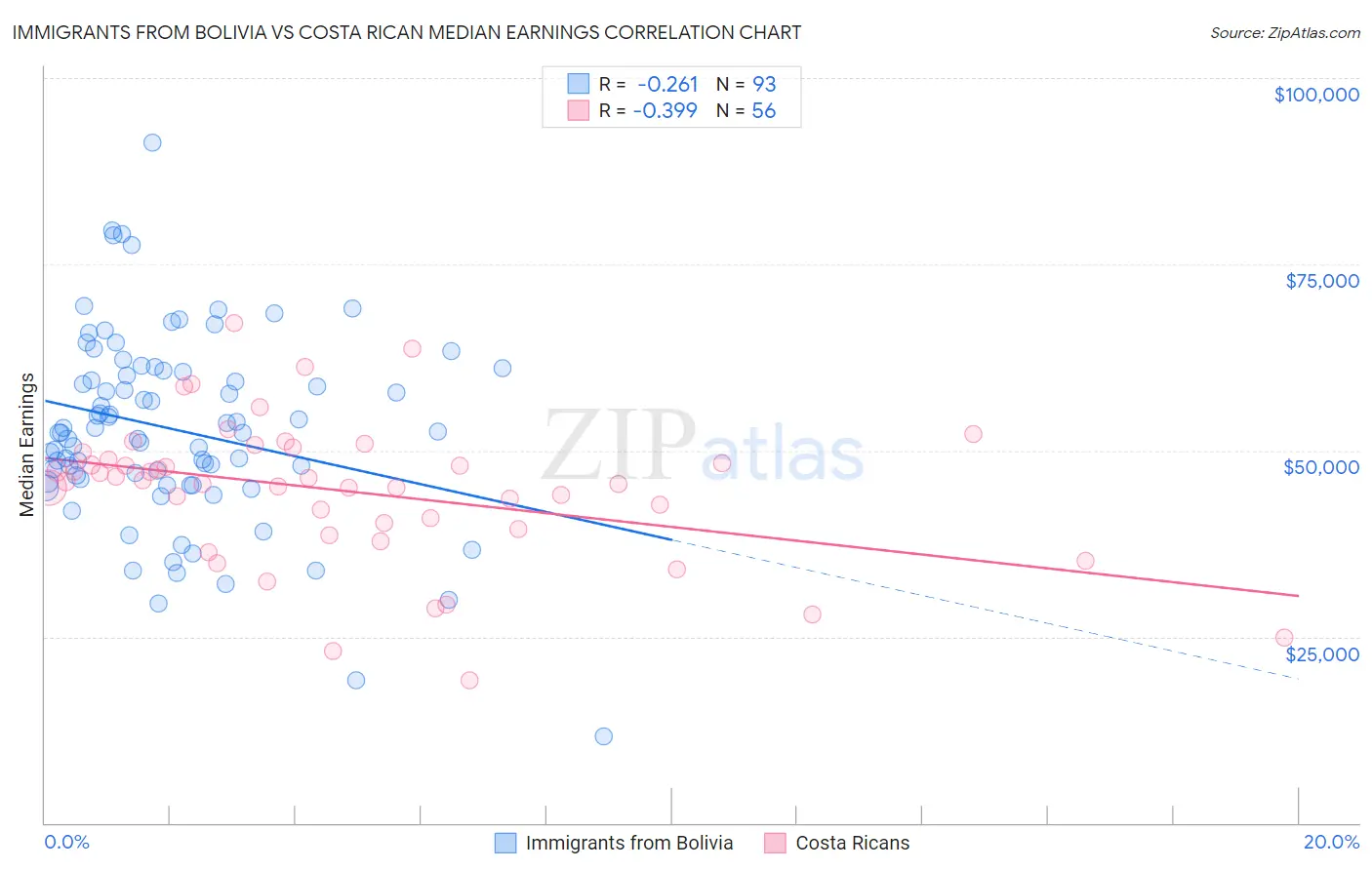 Immigrants from Bolivia vs Costa Rican Median Earnings