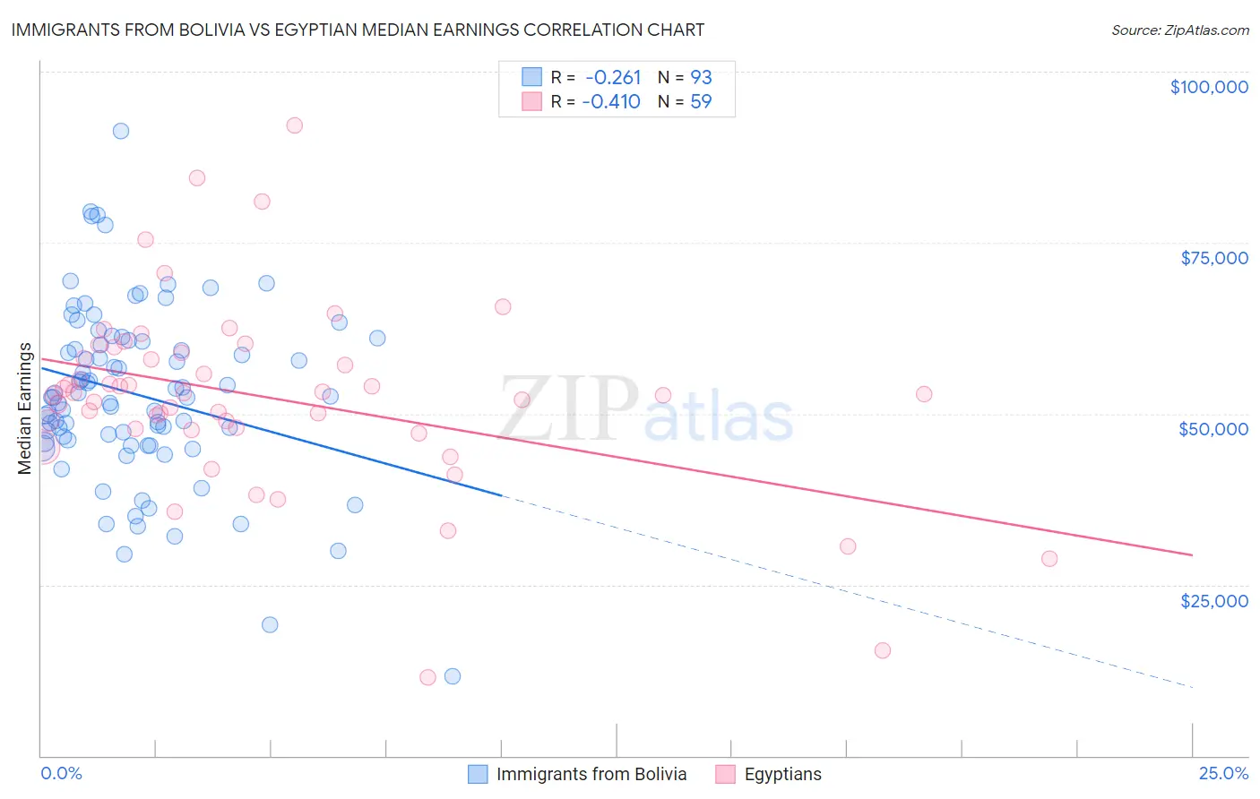 Immigrants from Bolivia vs Egyptian Median Earnings