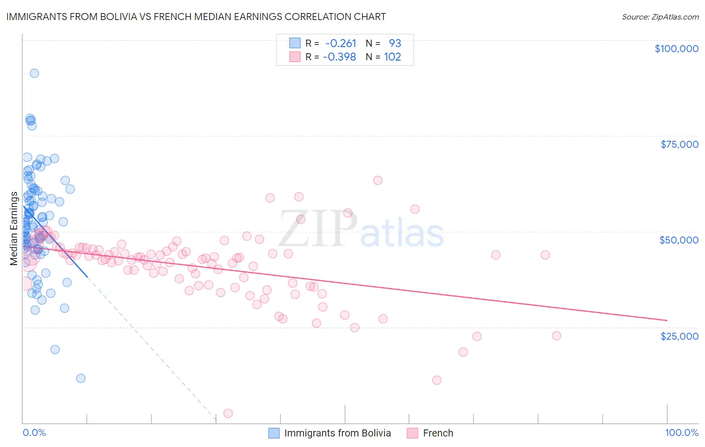 Immigrants from Bolivia vs French Median Earnings