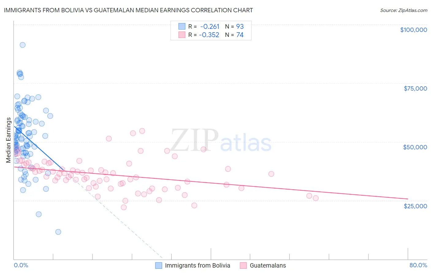 Immigrants from Bolivia vs Guatemalan Median Earnings