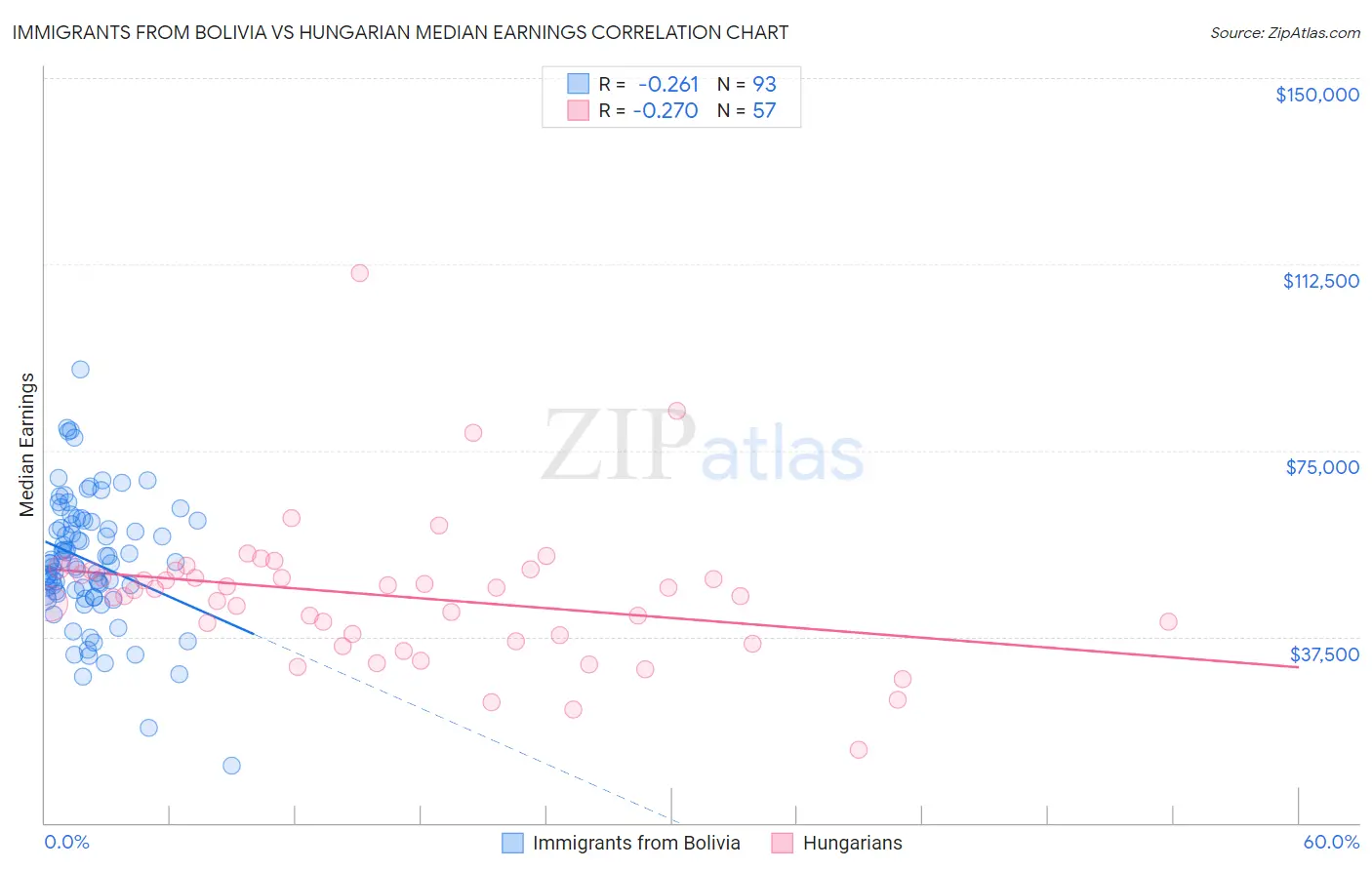 Immigrants from Bolivia vs Hungarian Median Earnings