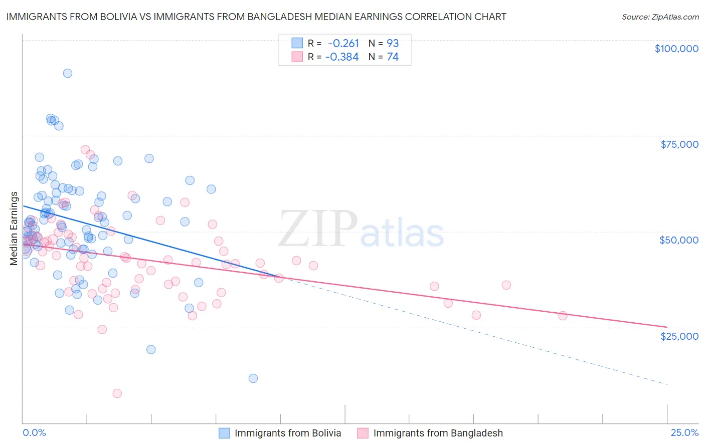 Immigrants from Bolivia vs Immigrants from Bangladesh Median Earnings