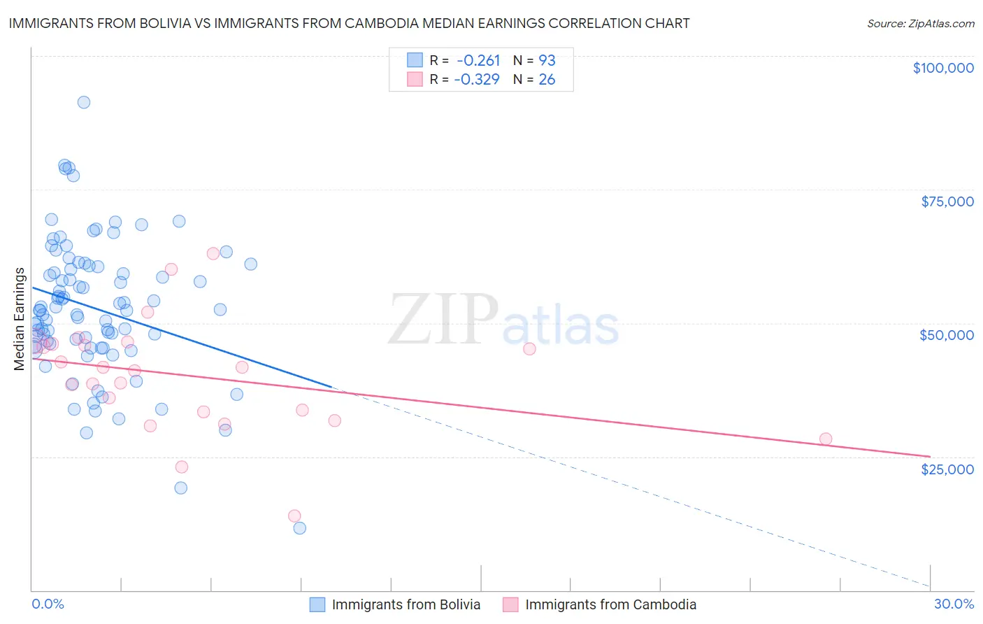 Immigrants from Bolivia vs Immigrants from Cambodia Median Earnings