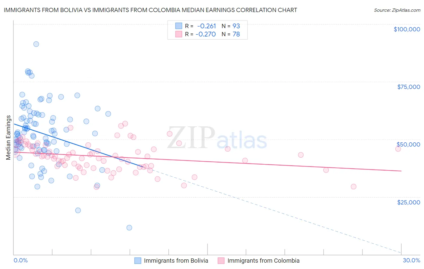 Immigrants from Bolivia vs Immigrants from Colombia Median Earnings