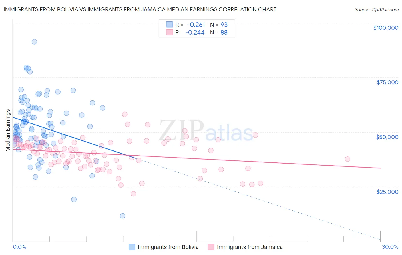Immigrants from Bolivia vs Immigrants from Jamaica Median Earnings