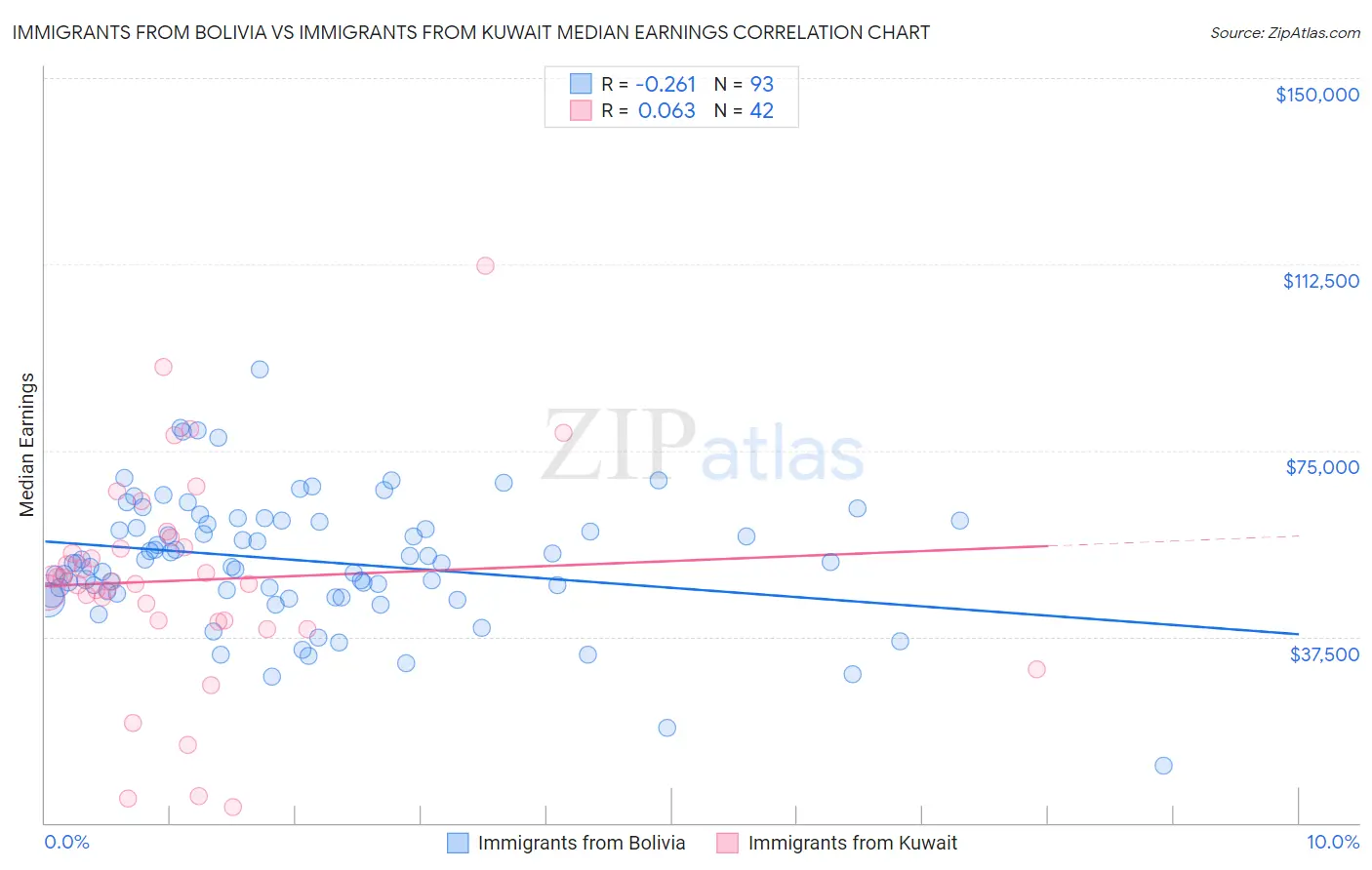 Immigrants from Bolivia vs Immigrants from Kuwait Median Earnings