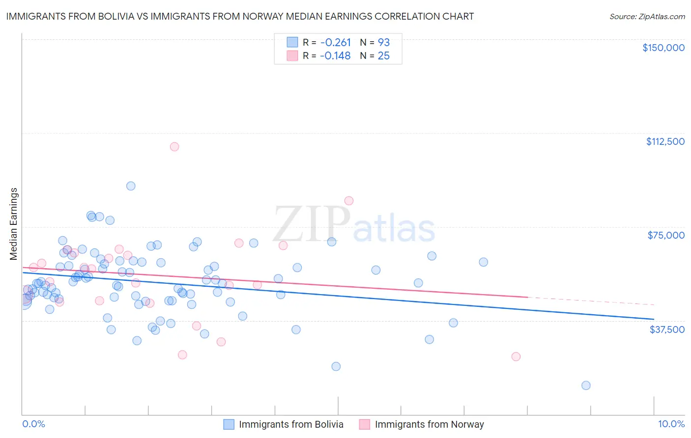 Immigrants from Bolivia vs Immigrants from Norway Median Earnings