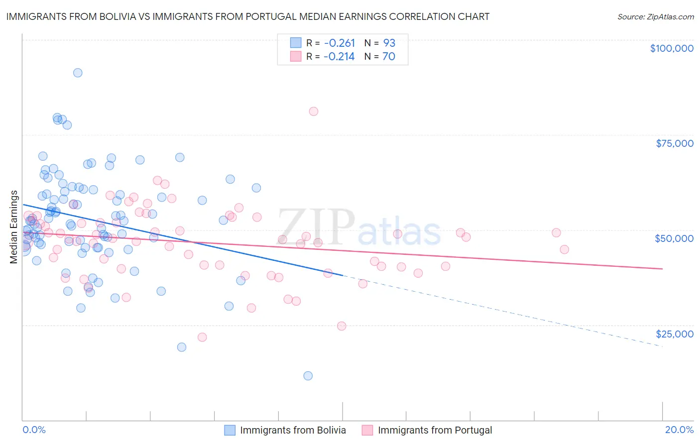 Immigrants from Bolivia vs Immigrants from Portugal Median Earnings