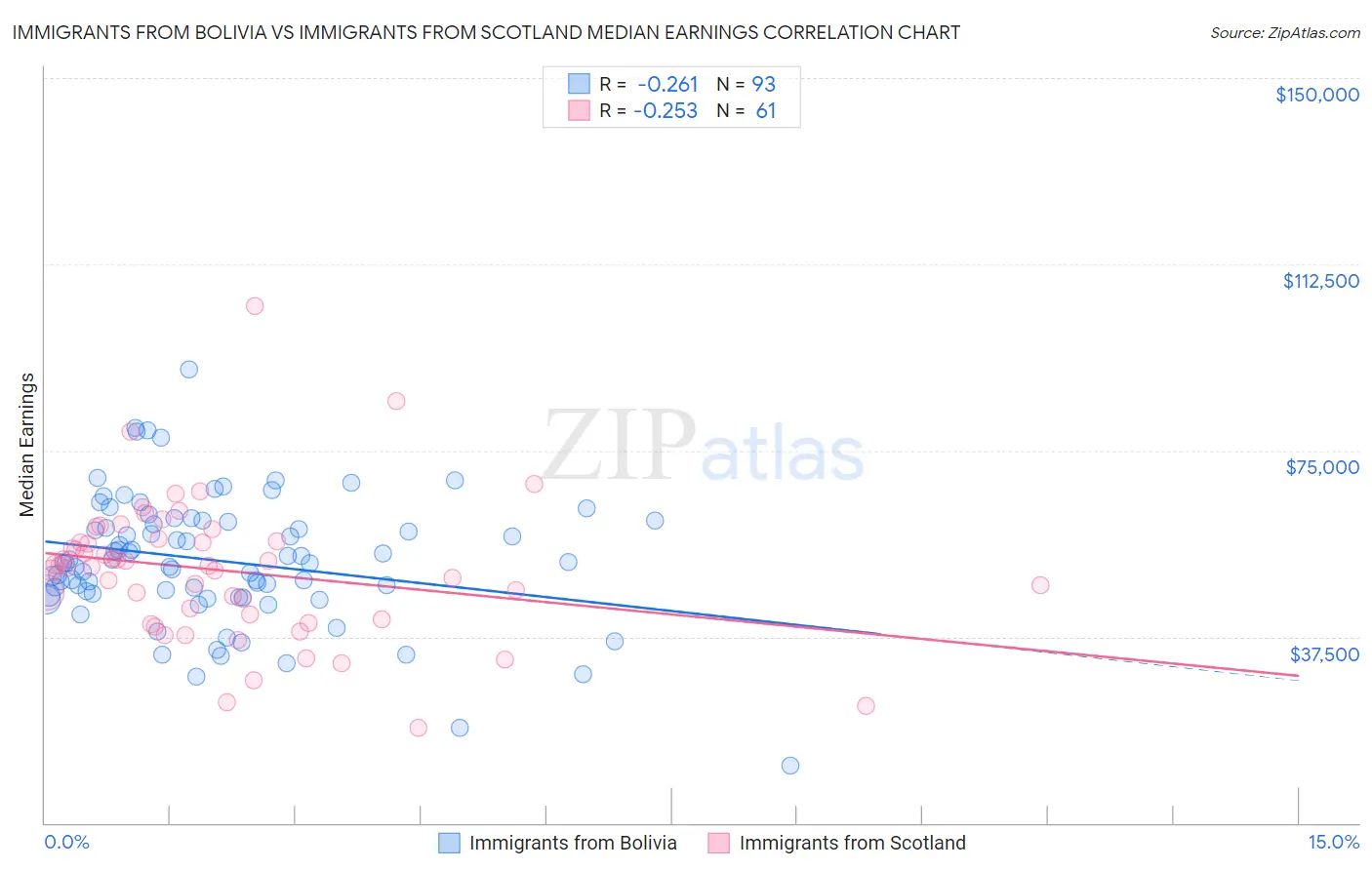 Immigrants from Bolivia vs Immigrants from Scotland Median Earnings