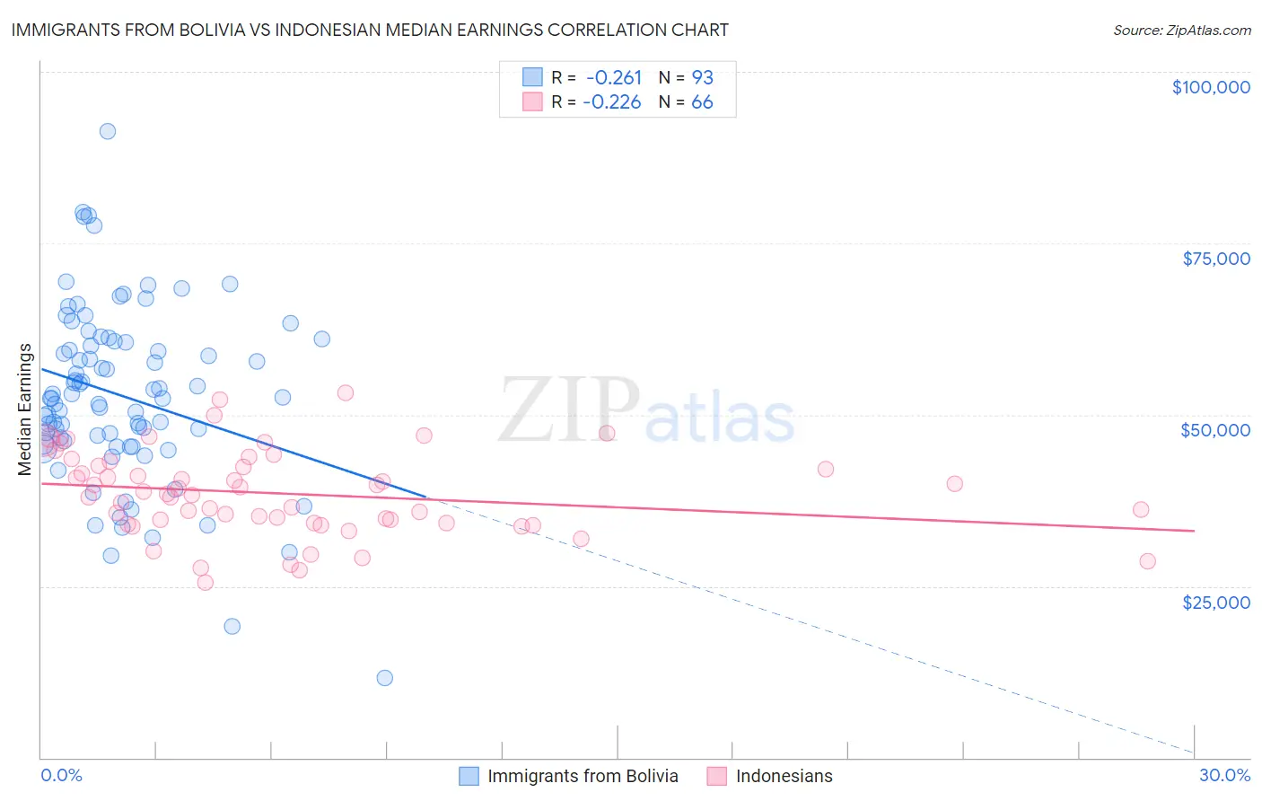 Immigrants from Bolivia vs Indonesian Median Earnings