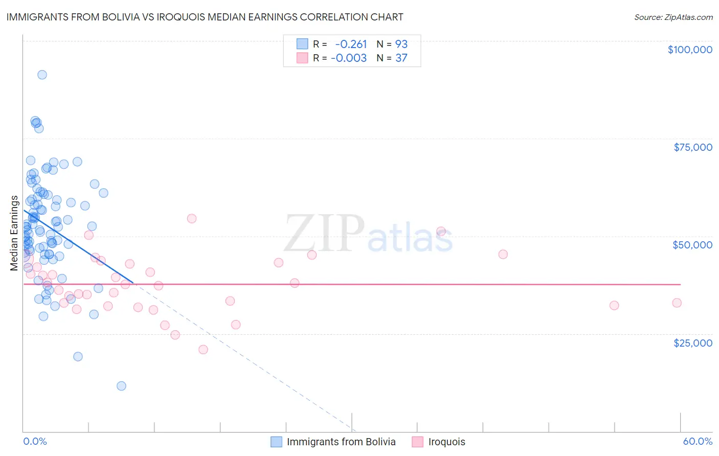 Immigrants from Bolivia vs Iroquois Median Earnings