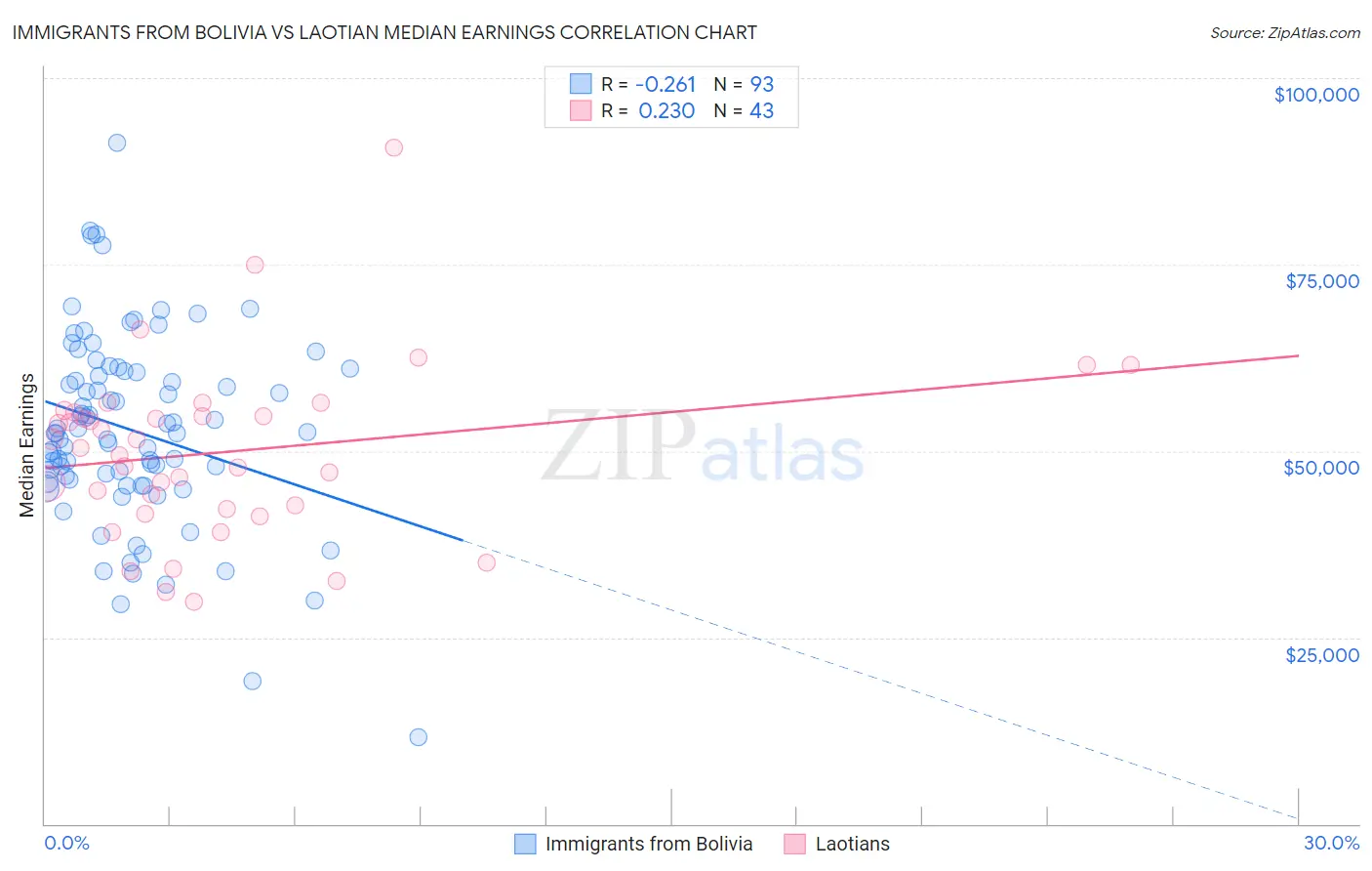 Immigrants from Bolivia vs Laotian Median Earnings