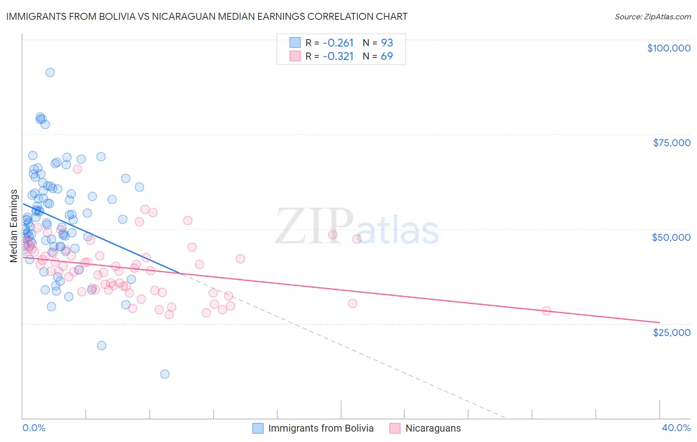 Immigrants from Bolivia vs Nicaraguan Median Earnings