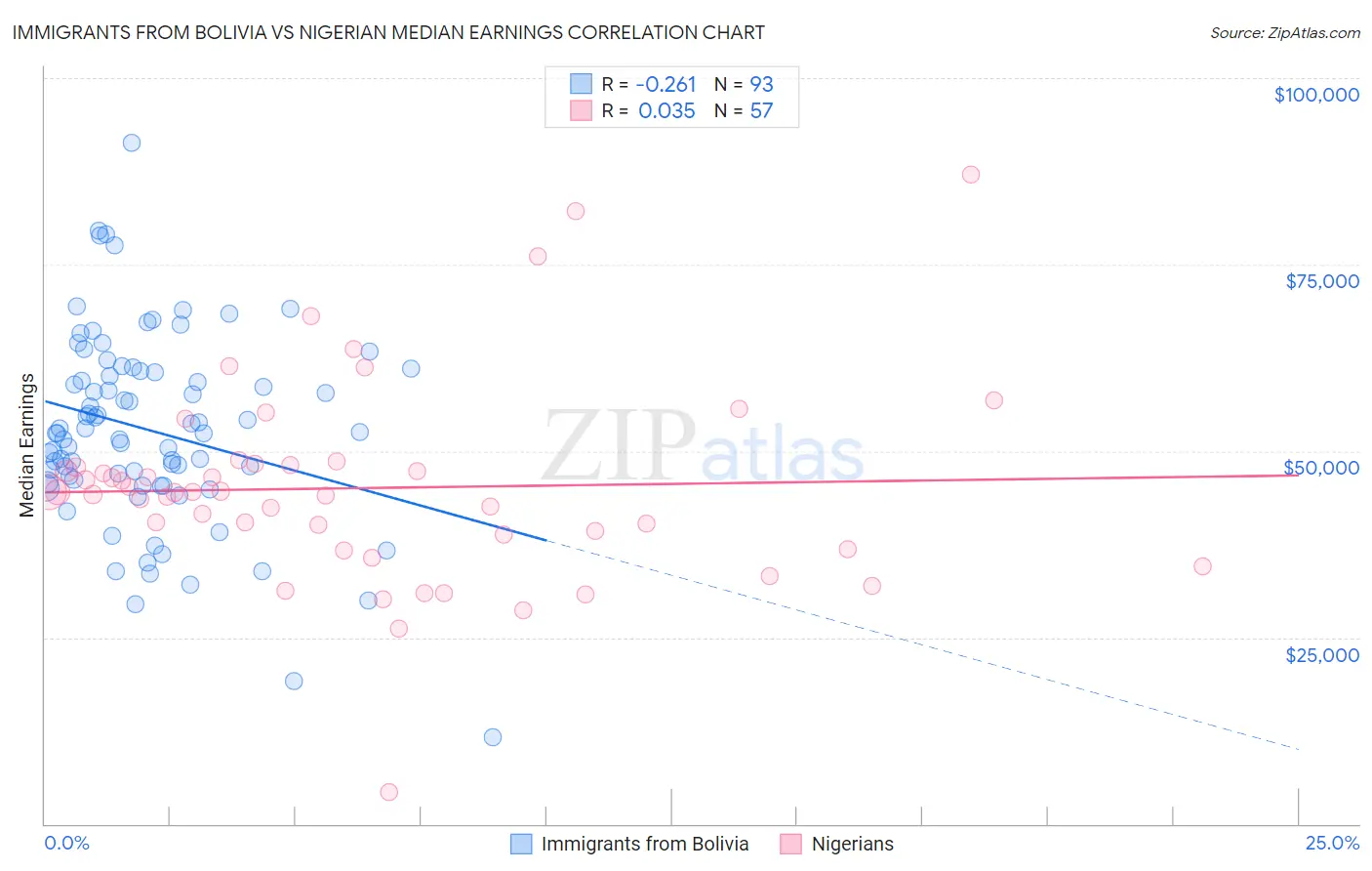 Immigrants from Bolivia vs Nigerian Median Earnings