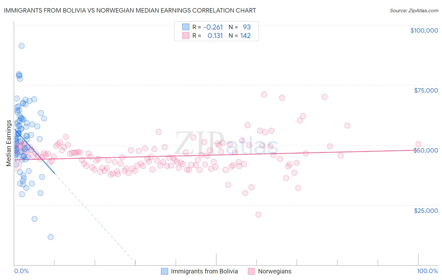 Immigrants from Bolivia vs Norwegian Median Earnings