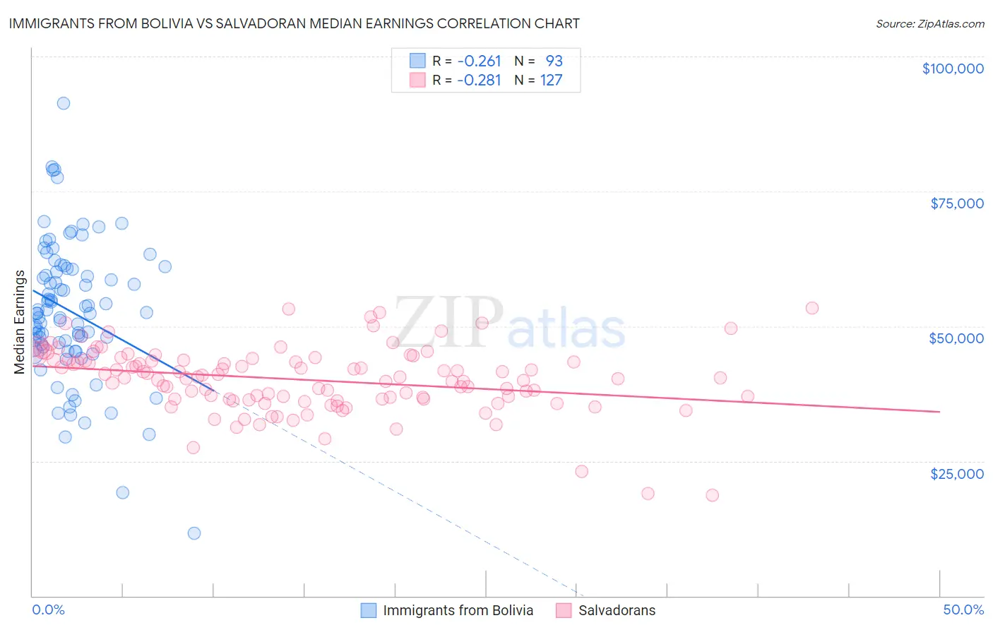 Immigrants from Bolivia vs Salvadoran Median Earnings