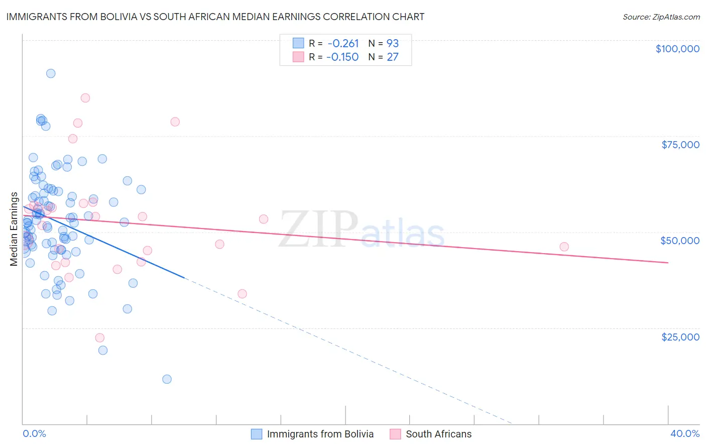 Immigrants from Bolivia vs South African Median Earnings