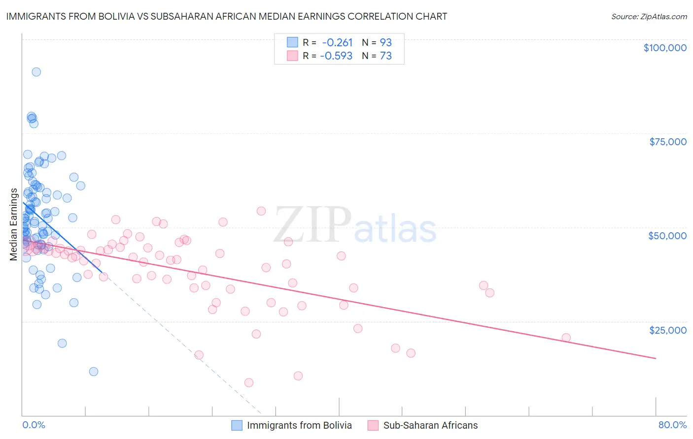 Immigrants from Bolivia vs Subsaharan African Median Earnings