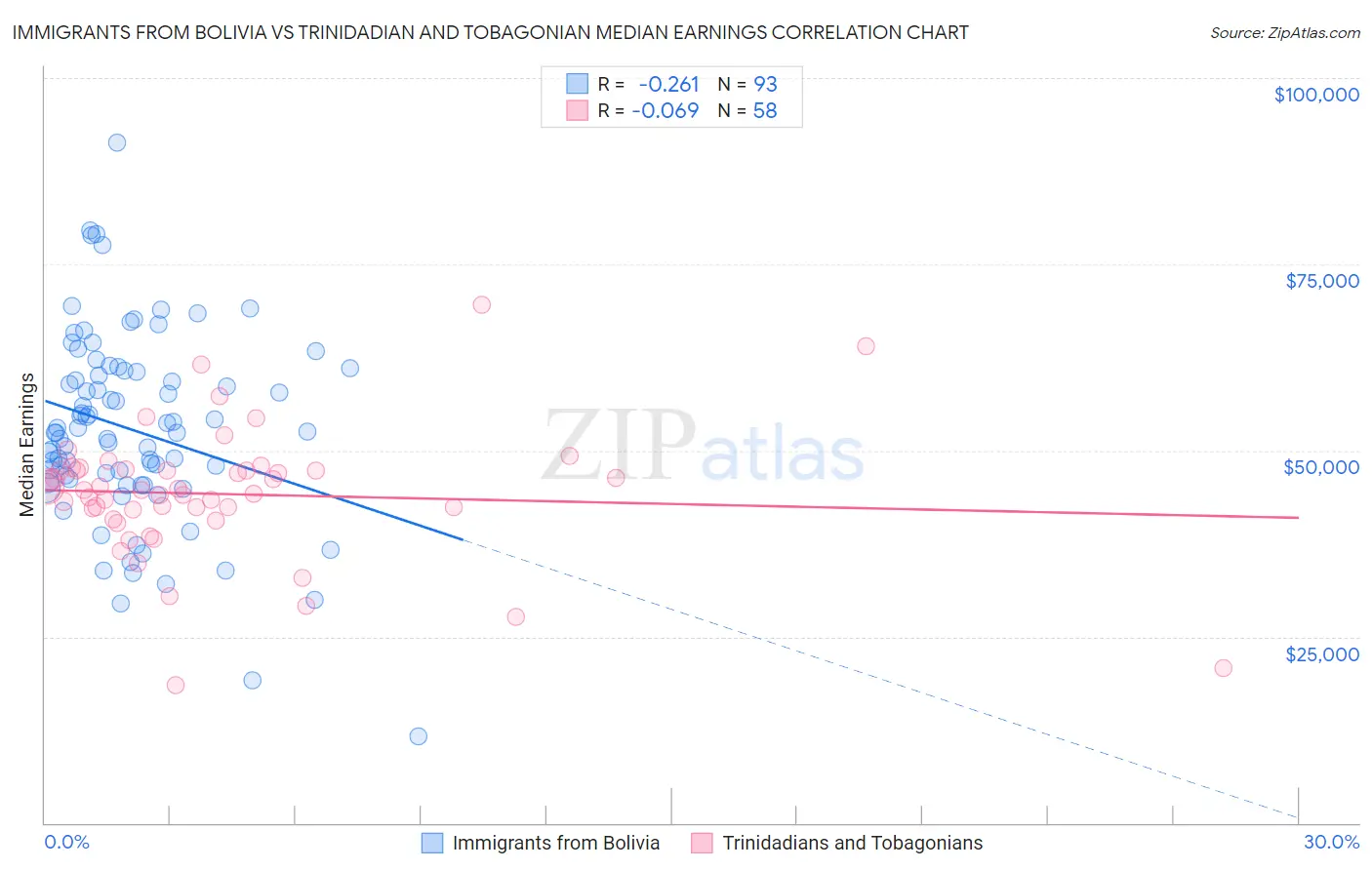 Immigrants from Bolivia vs Trinidadian and Tobagonian Median Earnings