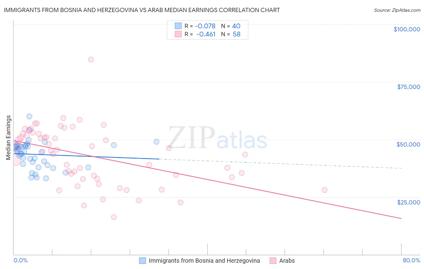 Immigrants from Bosnia and Herzegovina vs Arab Median Earnings