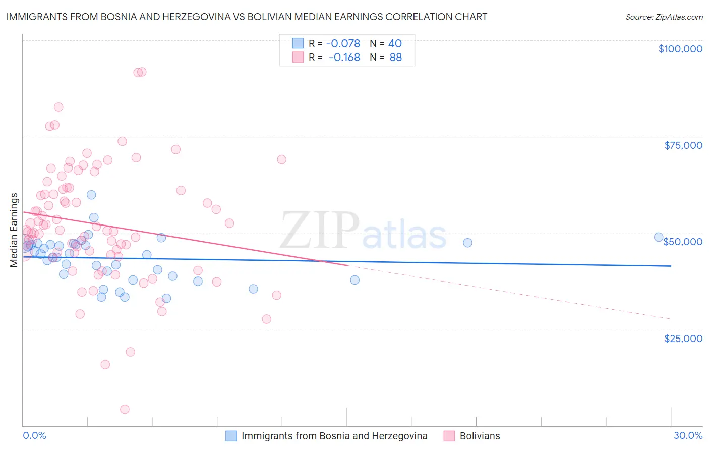 Immigrants from Bosnia and Herzegovina vs Bolivian Median Earnings