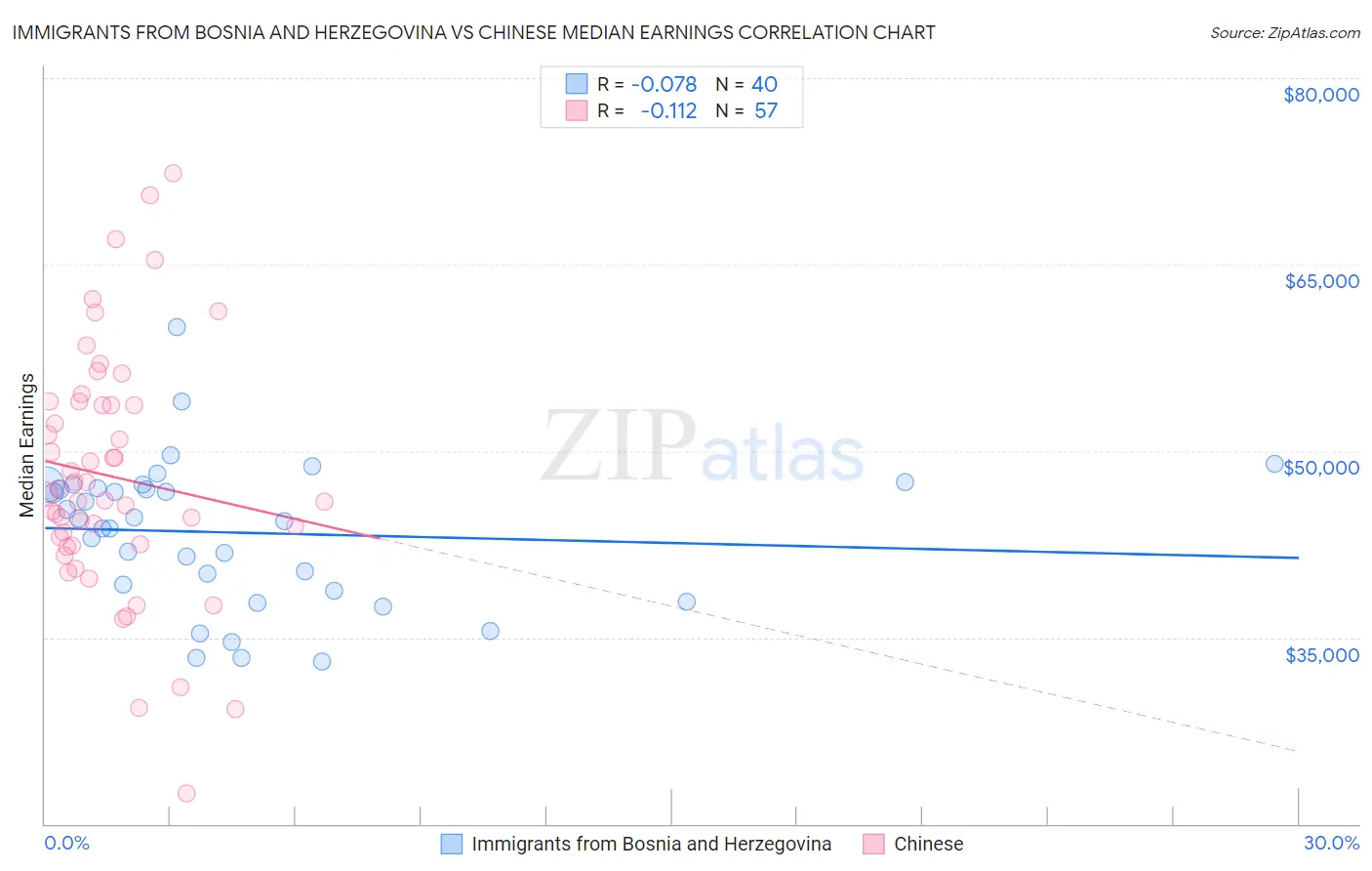 Immigrants from Bosnia and Herzegovina vs Chinese Median Earnings