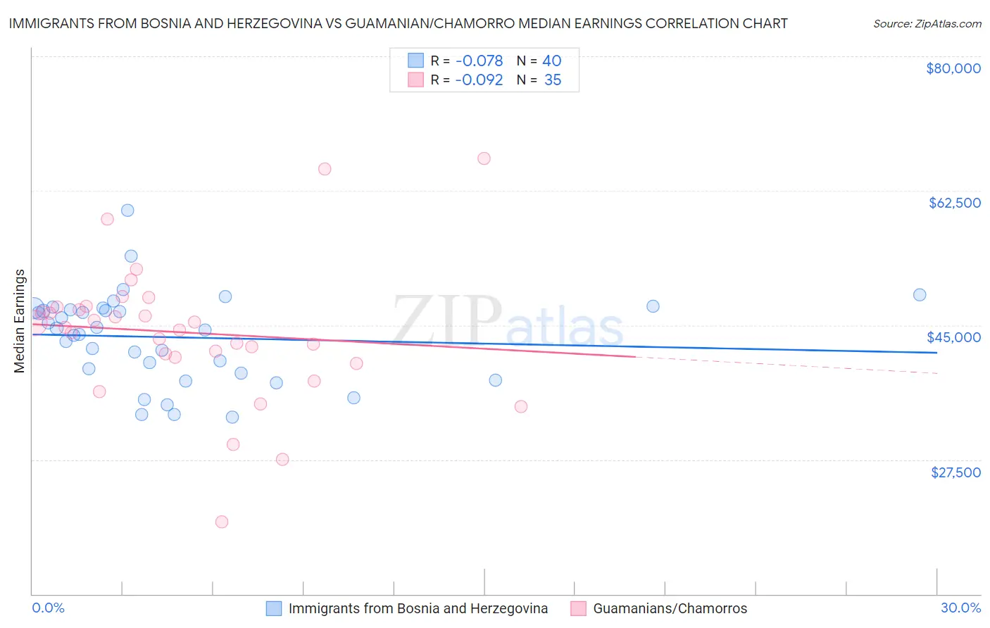 Immigrants from Bosnia and Herzegovina vs Guamanian/Chamorro Median Earnings