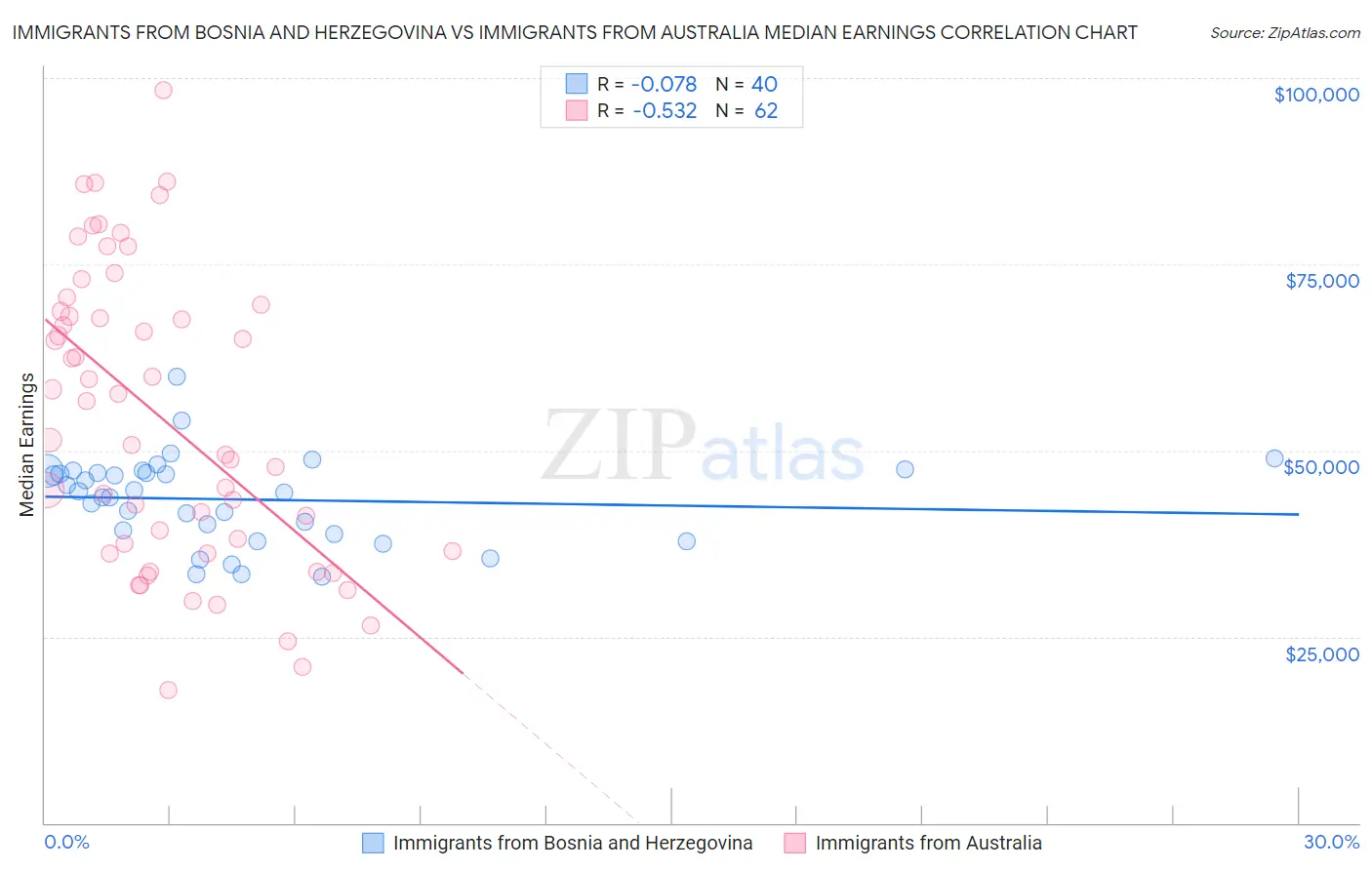 Immigrants from Bosnia and Herzegovina vs Immigrants from Australia Median Earnings