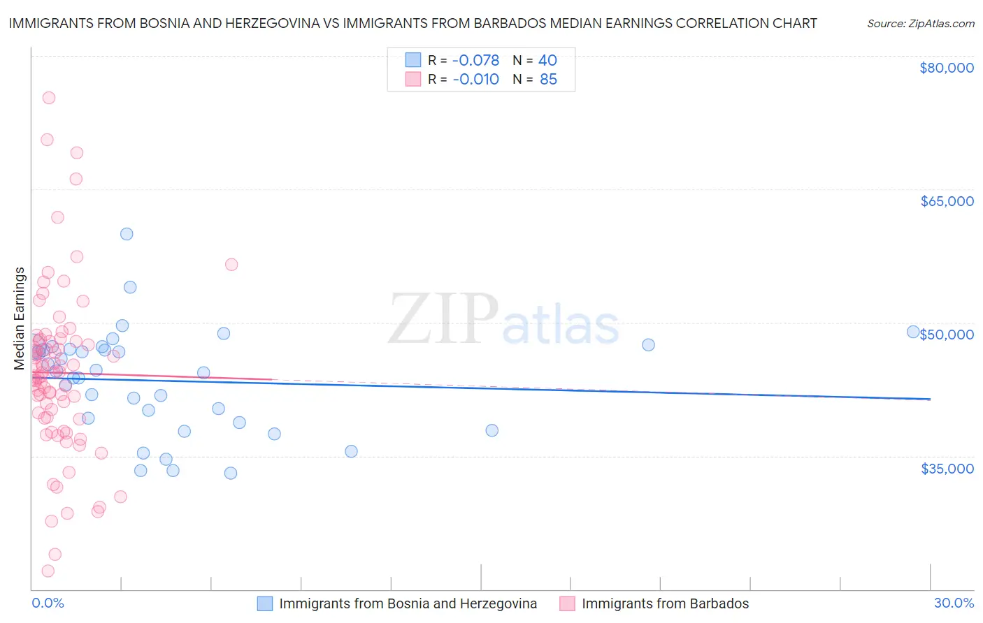 Immigrants from Bosnia and Herzegovina vs Immigrants from Barbados Median Earnings