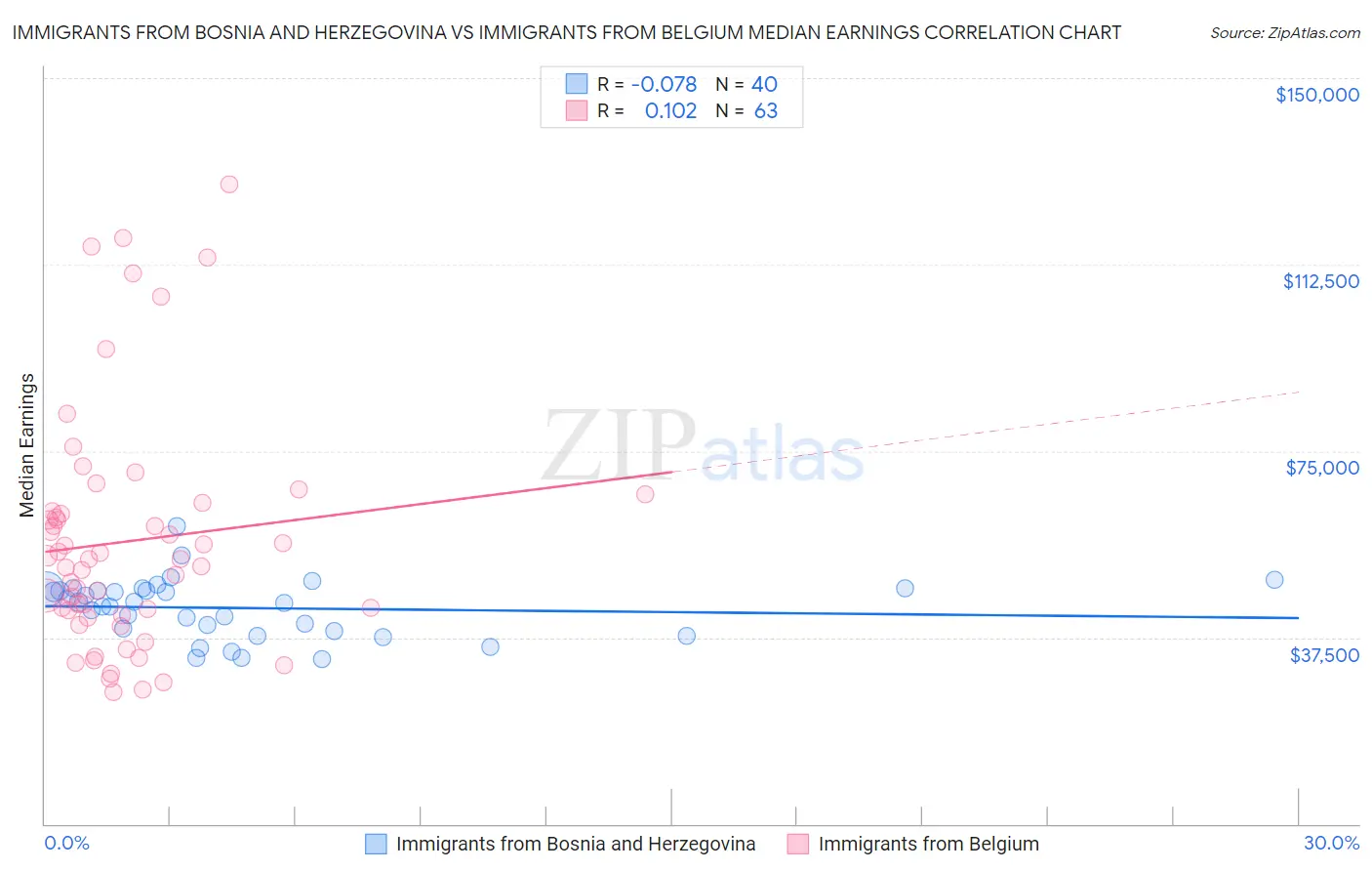 Immigrants from Bosnia and Herzegovina vs Immigrants from Belgium Median Earnings