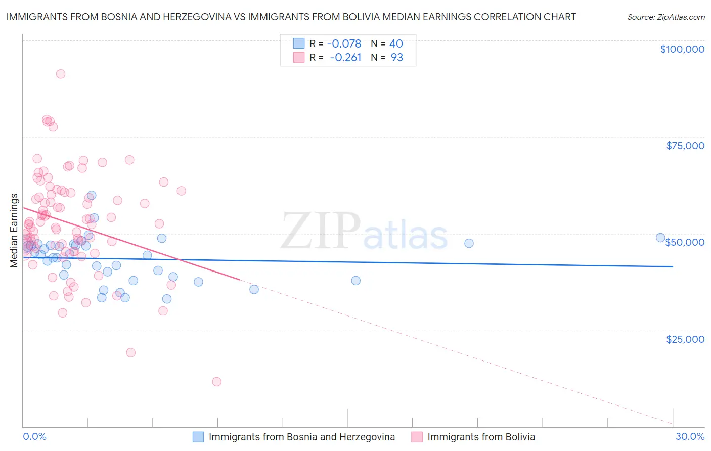 Immigrants from Bosnia and Herzegovina vs Immigrants from Bolivia Median Earnings