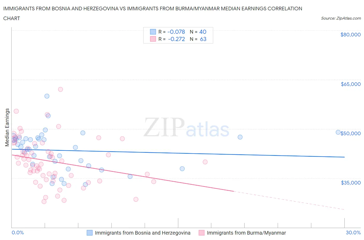 Immigrants from Bosnia and Herzegovina vs Immigrants from Burma/Myanmar Median Earnings