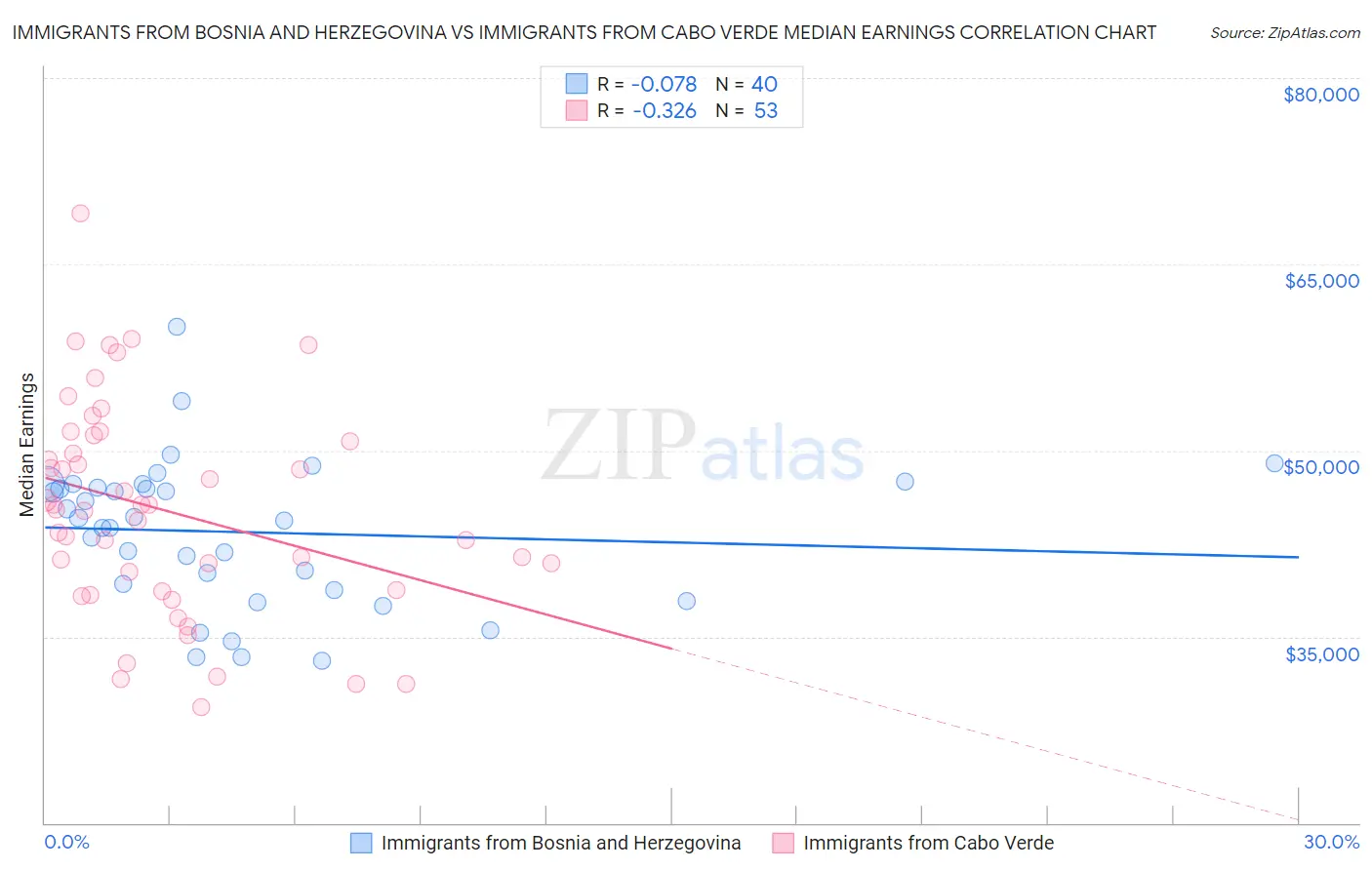 Immigrants from Bosnia and Herzegovina vs Immigrants from Cabo Verde Median Earnings