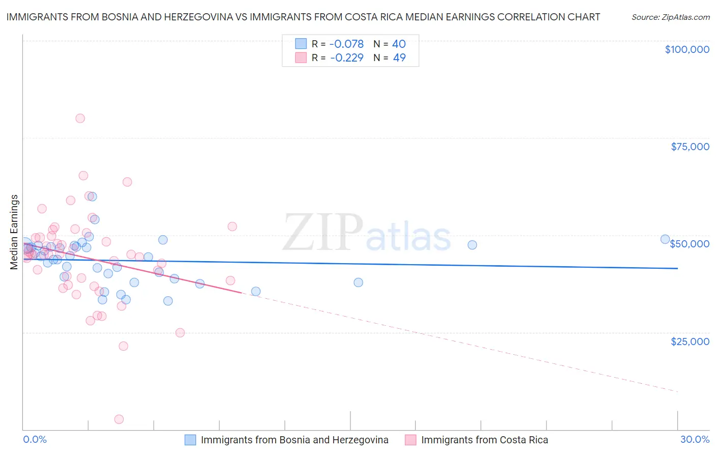 Immigrants from Bosnia and Herzegovina vs Immigrants from Costa Rica Median Earnings