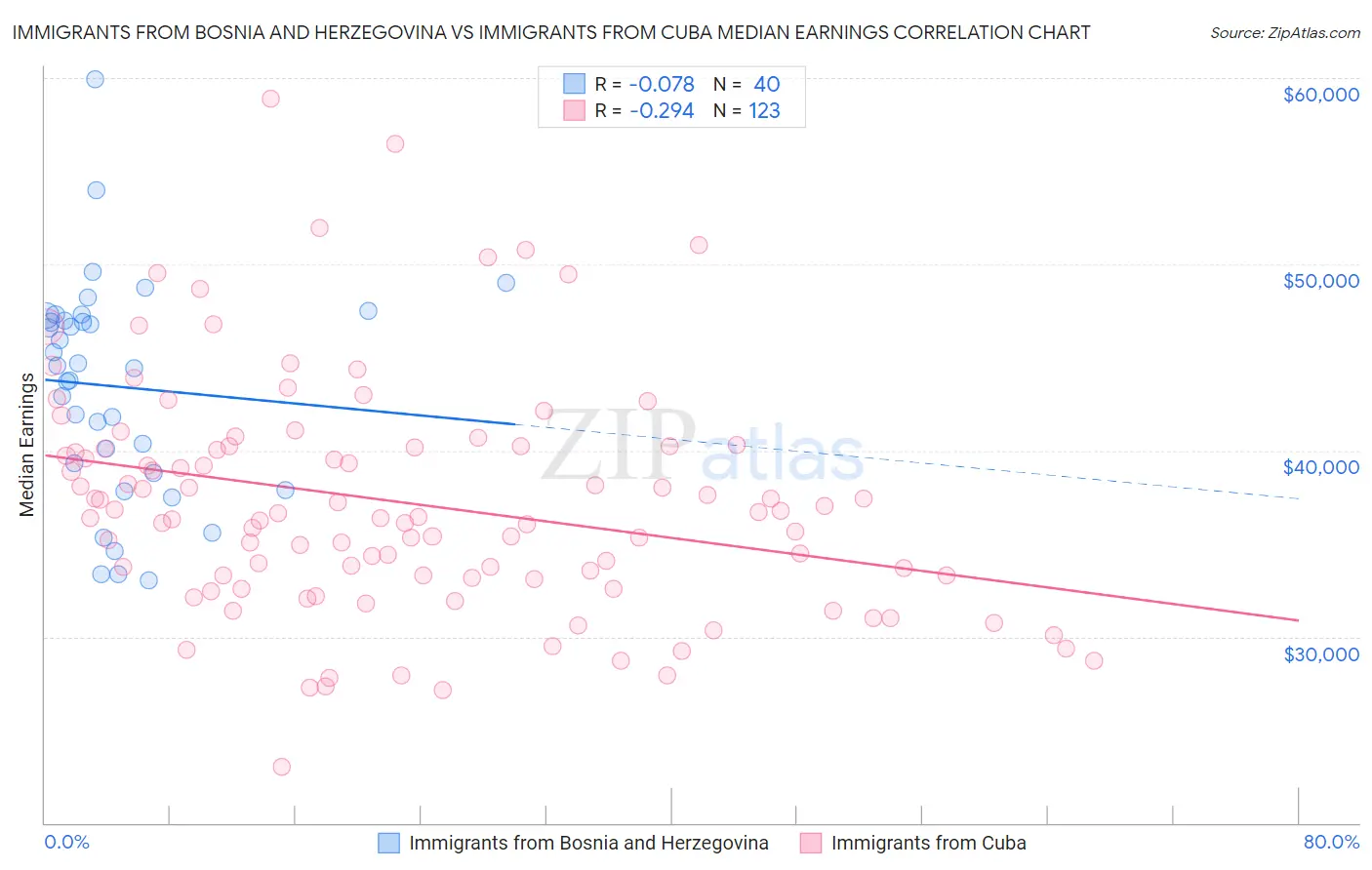 Immigrants from Bosnia and Herzegovina vs Immigrants from Cuba Median Earnings