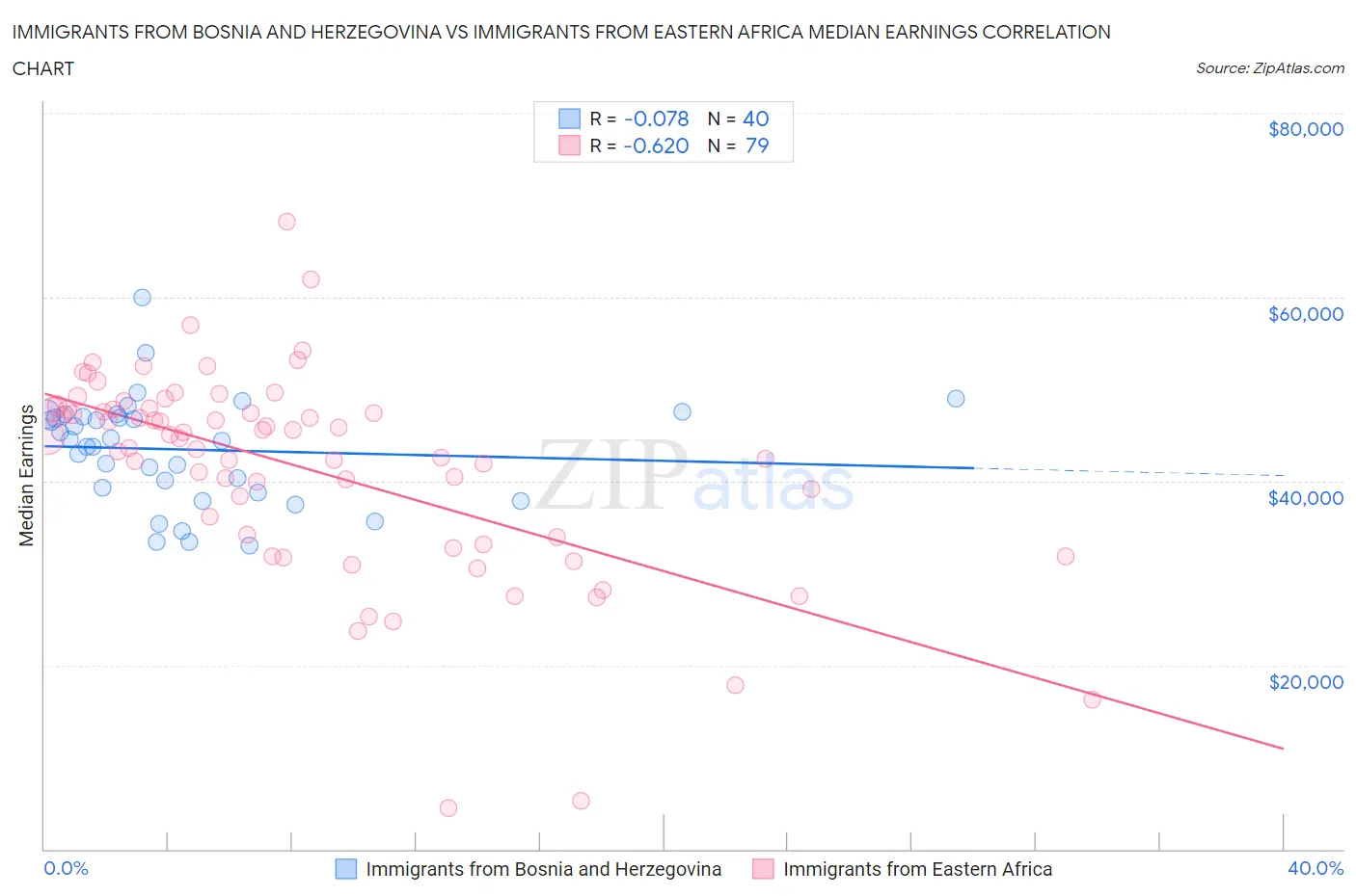 Immigrants from Bosnia and Herzegovina vs Immigrants from Eastern Africa Median Earnings
