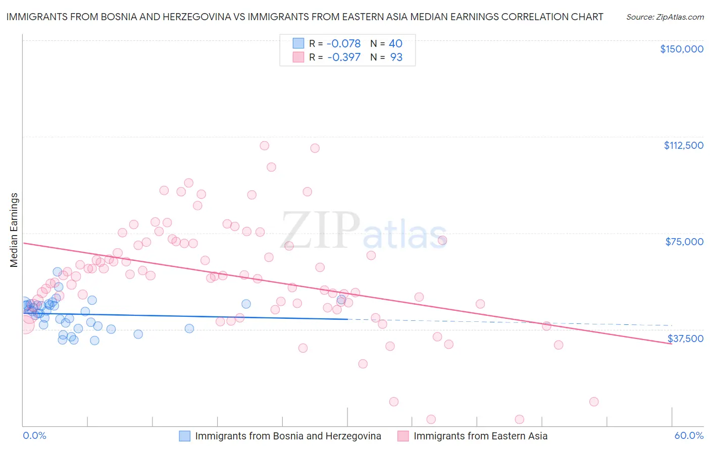 Immigrants from Bosnia and Herzegovina vs Immigrants from Eastern Asia Median Earnings